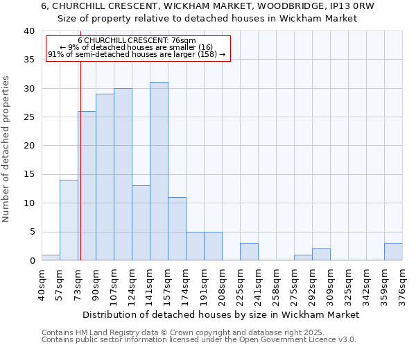 6, CHURCHILL CRESCENT, WICKHAM MARKET, WOODBRIDGE, IP13 0RW: Size of property relative to detached houses houses in Wickham Market