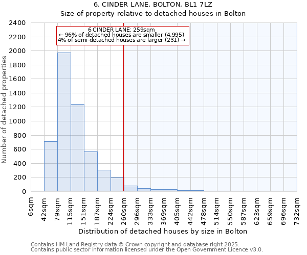 6, CINDER LANE, BOLTON, BL1 7LZ: Size of property relative to detached houses houses in Bolton