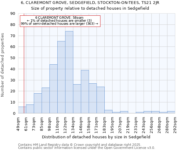 6, CLAREMONT GROVE, SEDGEFIELD, STOCKTON-ON-TEES, TS21 2JR: Size of property relative to detached houses houses in Sedgefield