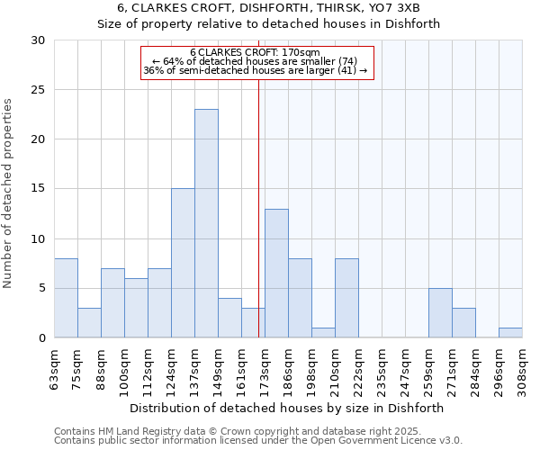 6, CLARKES CROFT, DISHFORTH, THIRSK, YO7 3XB: Size of property relative to detached houses houses in Dishforth