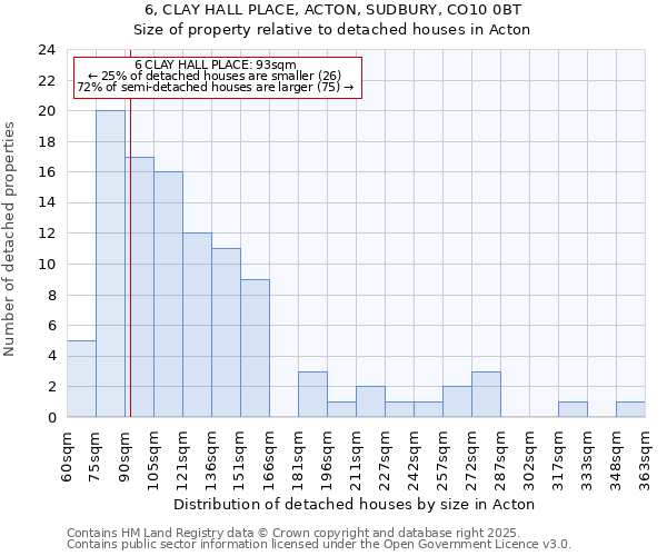 6, CLAY HALL PLACE, ACTON, SUDBURY, CO10 0BT: Size of property relative to detached houses houses in Acton