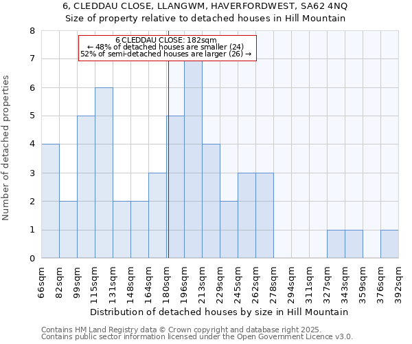 6, CLEDDAU CLOSE, LLANGWM, HAVERFORDWEST, SA62 4NQ: Size of property relative to detached houses houses in Hill Mountain