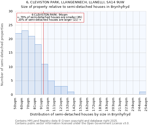 6, CLEVISTON PARK, LLANGENNECH, LLANELLI, SA14 9UW: Size of property relative to detached houses in Brynhyfryd