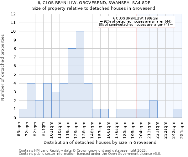 6, CLOS BRYNLLIW, GROVESEND, SWANSEA, SA4 8DF: Size of property relative to detached houses in Grovesend