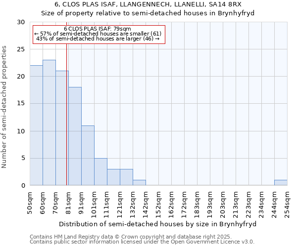 6, CLOS PLAS ISAF, LLANGENNECH, LLANELLI, SA14 8RX: Size of property relative to detached houses in Brynhyfryd