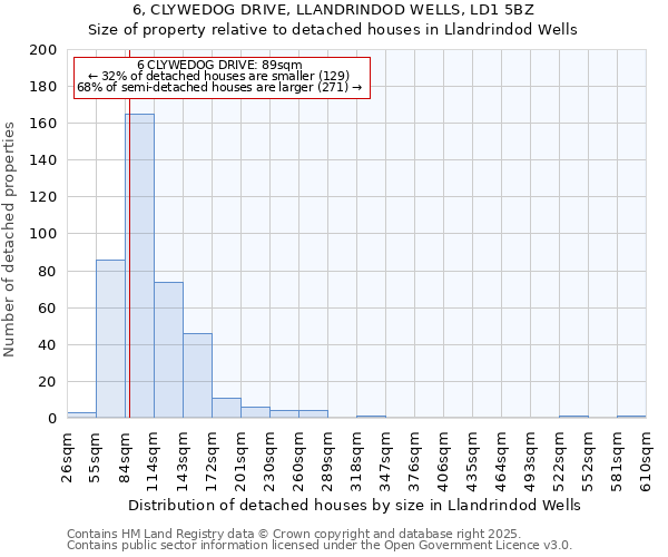 6, CLYWEDOG DRIVE, LLANDRINDOD WELLS, LD1 5BZ: Size of property relative to detached houses houses in Llandrindod Wells