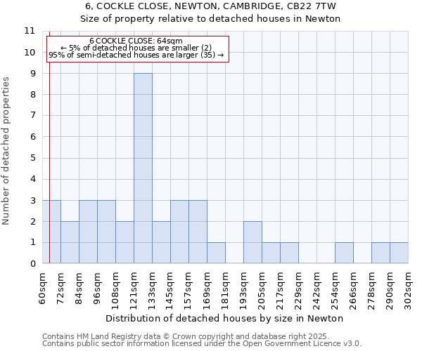 6, COCKLE CLOSE, NEWTON, CAMBRIDGE, CB22 7TW: Size of property relative to detached houses houses in Newton