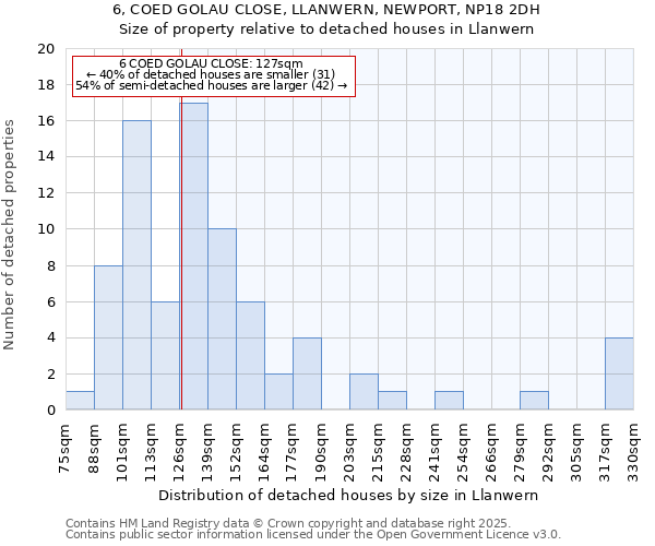 6, COED GOLAU CLOSE, LLANWERN, NEWPORT, NP18 2DH: Size of property relative to detached houses in Llanwern