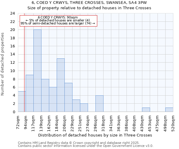 6, COED Y CRWYS, THREE CROSSES, SWANSEA, SA4 3PW: Size of property relative to detached houses houses in Three Crosses