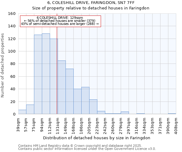 6, COLESHILL DRIVE, FARINGDON, SN7 7FF: Size of property relative to detached houses houses in Faringdon