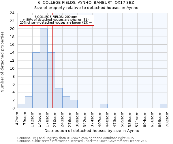 6, COLLEGE FIELDS, AYNHO, BANBURY, OX17 3BZ: Size of property relative to detached houses in Aynho