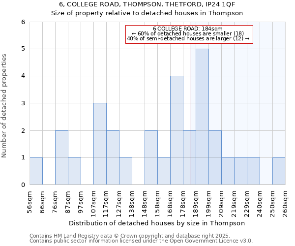 6, COLLEGE ROAD, THOMPSON, THETFORD, IP24 1QF: Size of property relative to detached houses in Thompson