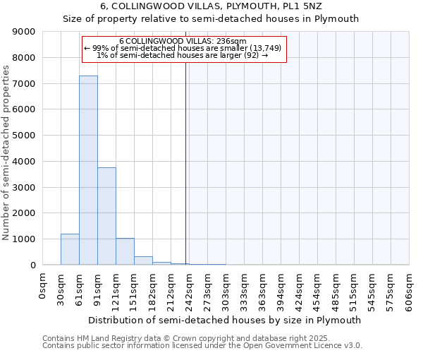 6, COLLINGWOOD VILLAS, PLYMOUTH, PL1 5NZ: Size of property relative to semi-detached houses houses in Plymouth
