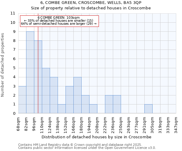 6, COMBE GREEN, CROSCOMBE, WELLS, BA5 3QP: Size of property relative to detached houses houses in Croscombe