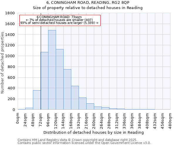 6, CONINGHAM ROAD, READING, RG2 8QP: Size of property relative to detached houses in Reading