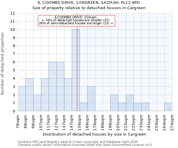 6, COOMBE DRIVE, CARGREEN, SALTASH, PL12 6PD: Size of property relative to detached houses houses in Cargreen