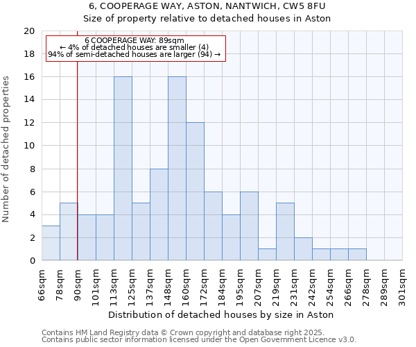 6, COOPERAGE WAY, ASTON, NANTWICH, CW5 8FU: Size of property relative to detached houses houses in Aston