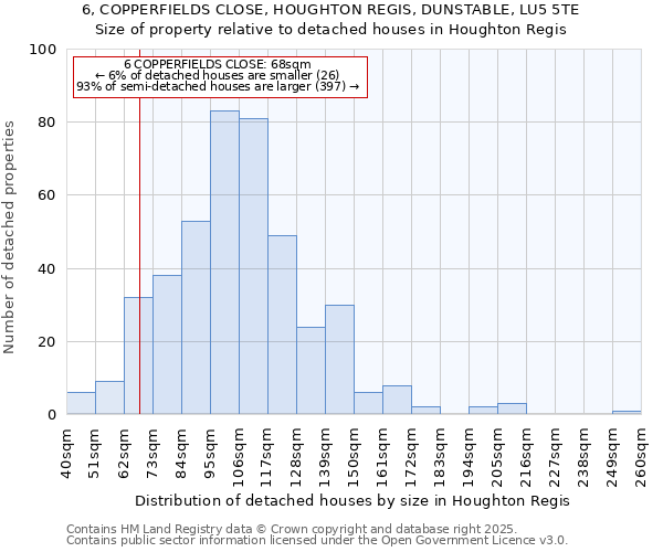 6, COPPERFIELDS CLOSE, HOUGHTON REGIS, DUNSTABLE, LU5 5TE: Size of property relative to detached houses houses in Houghton Regis