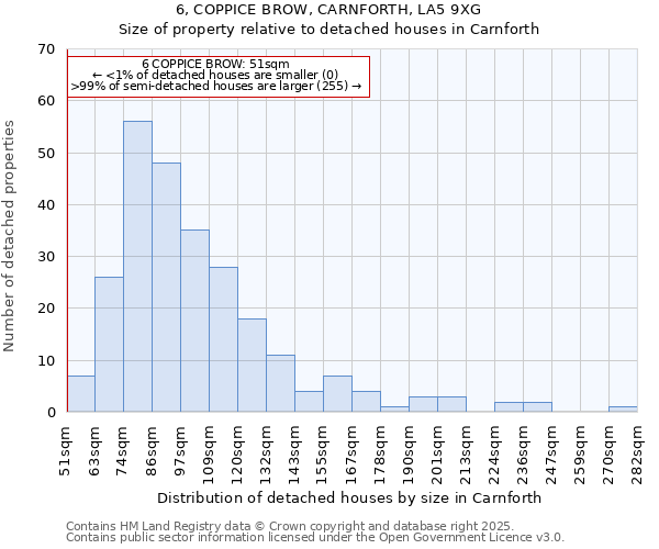 6, COPPICE BROW, CARNFORTH, LA5 9XG: Size of property relative to detached houses in Carnforth