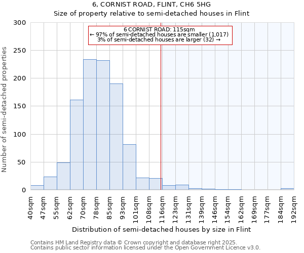 6, CORNIST ROAD, FLINT, CH6 5HG: Size of property relative to semi-detached houses houses in Flint