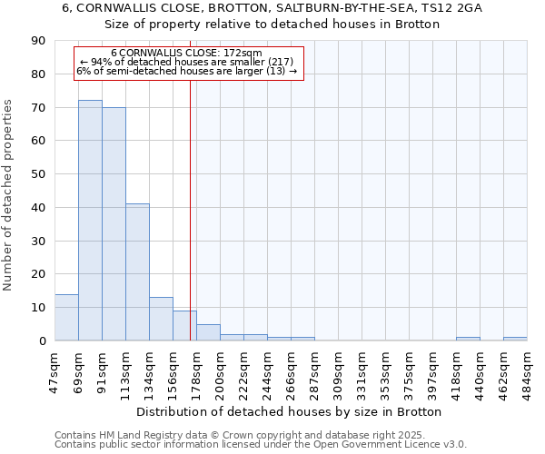 6, CORNWALLIS CLOSE, BROTTON, SALTBURN-BY-THE-SEA, TS12 2GA: Size of property relative to detached houses houses in Brotton