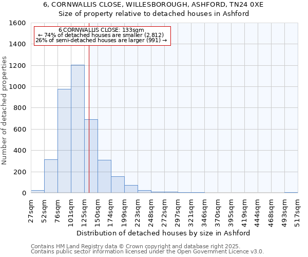 6, CORNWALLIS CLOSE, WILLESBOROUGH, ASHFORD, TN24 0XE: Size of property relative to detached houses houses in Ashford