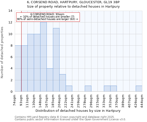 6, CORSEND ROAD, HARTPURY, GLOUCESTER, GL19 3BP: Size of property relative to detached houses houses in Hartpury