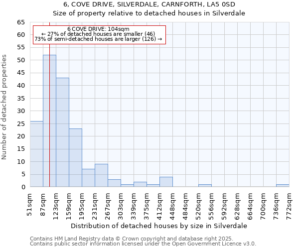 6, COVE DRIVE, SILVERDALE, CARNFORTH, LA5 0SD: Size of property relative to detached houses houses in Silverdale