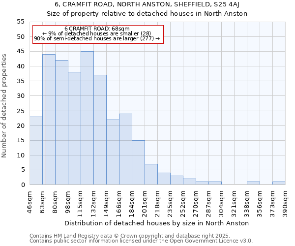 6, CRAMFIT ROAD, NORTH ANSTON, SHEFFIELD, S25 4AJ: Size of property relative to detached houses houses in North Anston