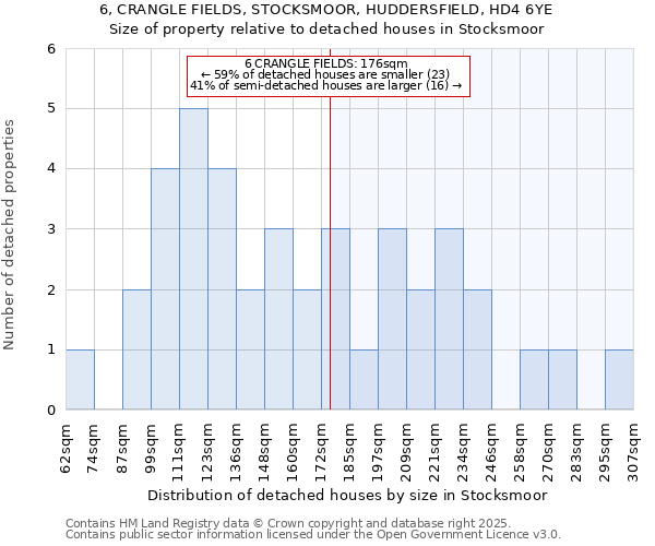 6, CRANGLE FIELDS, STOCKSMOOR, HUDDERSFIELD, HD4 6YE: Size of property relative to detached houses houses in Stocksmoor