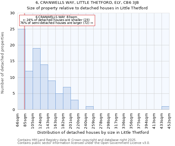 6, CRANWELLS WAY, LITTLE THETFORD, ELY, CB6 3JB: Size of property relative to detached houses houses in Little Thetford