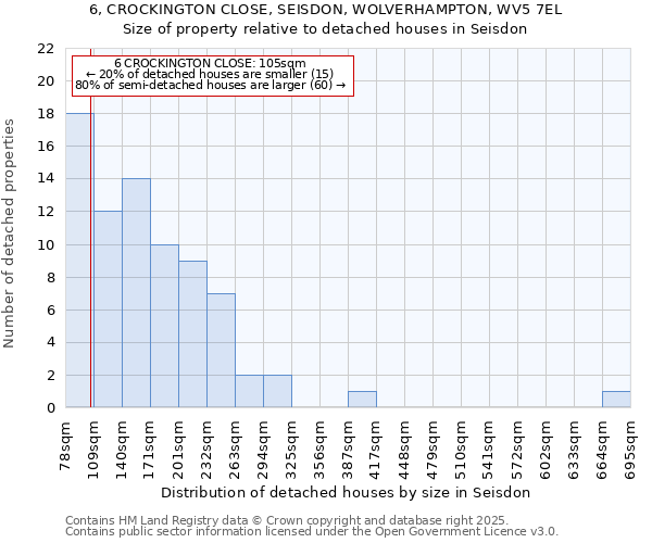 6, CROCKINGTON CLOSE, SEISDON, WOLVERHAMPTON, WV5 7EL: Size of property relative to detached houses houses in Seisdon