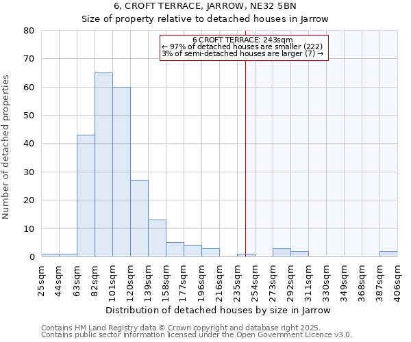6, CROFT TERRACE, JARROW, NE32 5BN: Size of property relative to detached houses houses in Jarrow