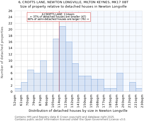 6, CROFTS LANE, NEWTON LONGVILLE, MILTON KEYNES, MK17 0BT: Size of property relative to detached houses in Newton Longville