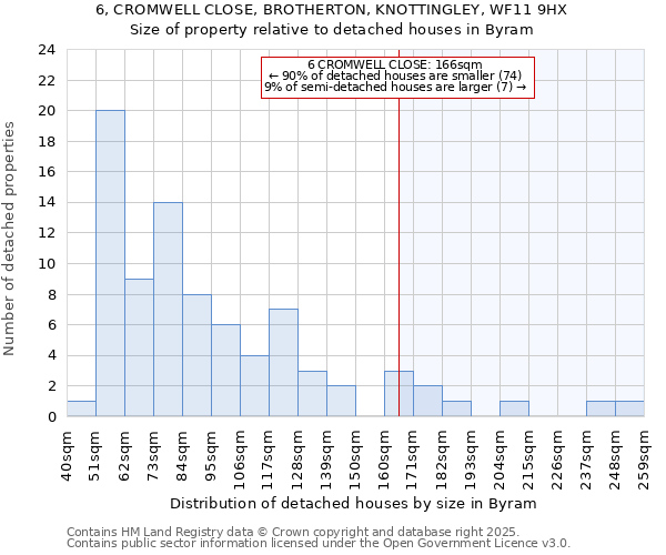 6, CROMWELL CLOSE, BROTHERTON, KNOTTINGLEY, WF11 9HX: Size of property relative to detached houses in Byram