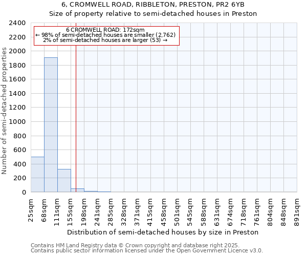 6, CROMWELL ROAD, RIBBLETON, PRESTON, PR2 6YB: Size of property relative to semi-detached houses houses in Preston