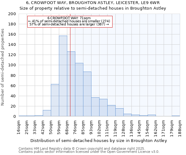 6, CROWFOOT WAY, BROUGHTON ASTLEY, LEICESTER, LE9 6WR: Size of property relative to semi-detached houses houses in Broughton Astley
