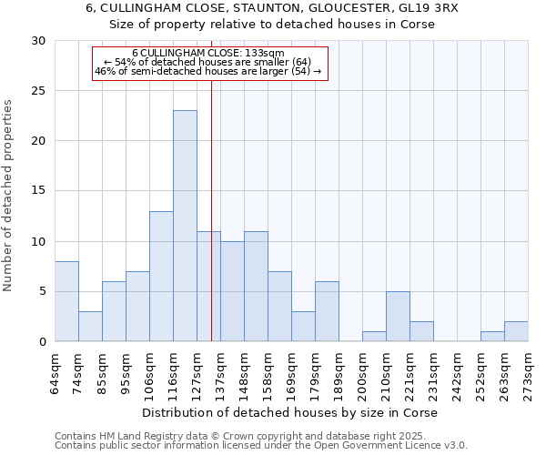 6, CULLINGHAM CLOSE, STAUNTON, GLOUCESTER, GL19 3RX: Size of property relative to detached houses houses in Corse