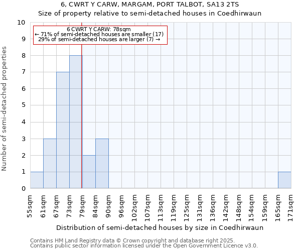 6, CWRT Y CARW, MARGAM, PORT TALBOT, SA13 2TS: Size of property relative to semi-detached houses houses in Coedhirwaun