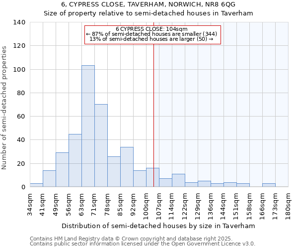 6, CYPRESS CLOSE, TAVERHAM, NORWICH, NR8 6QG: Size of property relative to semi-detached houses houses in Taverham