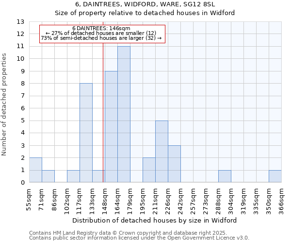 6, DAINTREES, WIDFORD, WARE, SG12 8SL: Size of property relative to detached houses houses in Widford