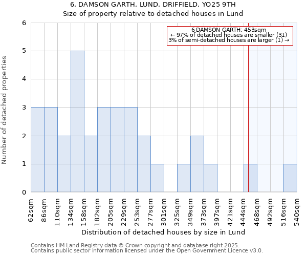 6, DAMSON GARTH, LUND, DRIFFIELD, YO25 9TH: Size of property relative to detached houses houses in Lund