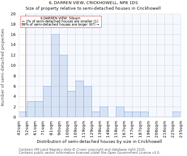 6, DARREN VIEW, CRICKHOWELL, NP8 1DS: Size of property relative to semi-detached houses houses in Crickhowell
