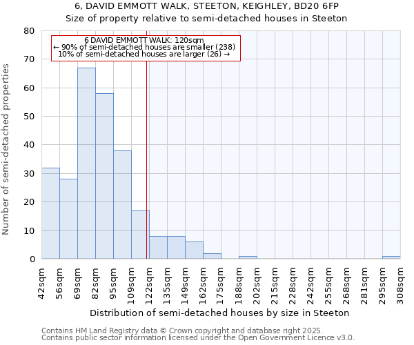 6, DAVID EMMOTT WALK, STEETON, KEIGHLEY, BD20 6FP: Size of property relative to semi-detached houses houses in Steeton
