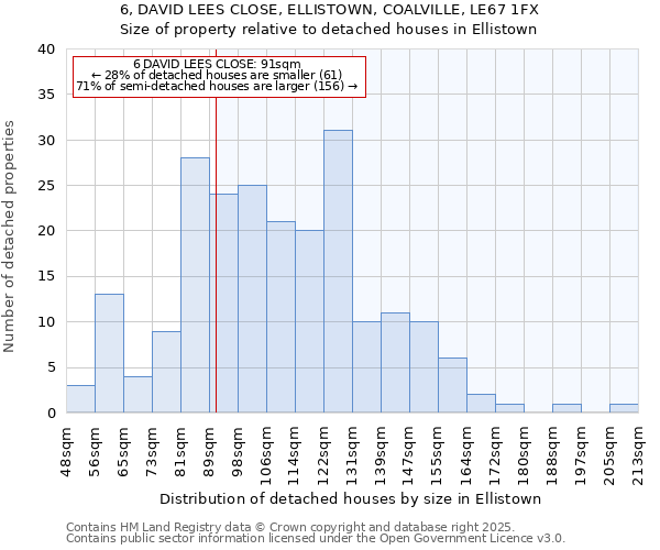 6, DAVID LEES CLOSE, ELLISTOWN, COALVILLE, LE67 1FX: Size of property relative to detached houses houses in Ellistown