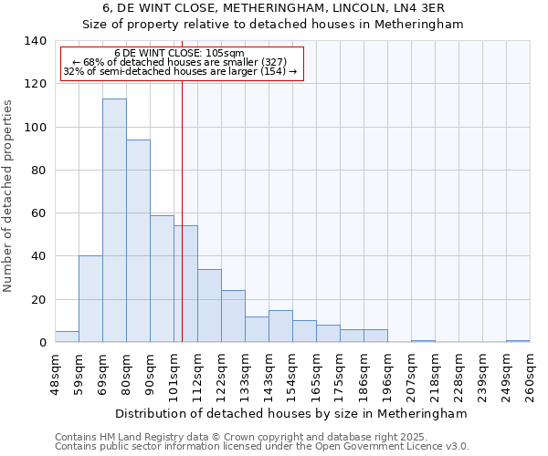 6, DE WINT CLOSE, METHERINGHAM, LINCOLN, LN4 3ER: Size of property relative to detached houses houses in Metheringham