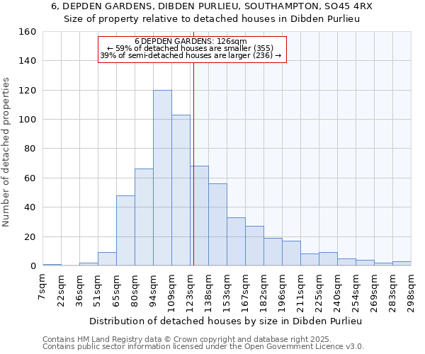 6, DEPDEN GARDENS, DIBDEN PURLIEU, SOUTHAMPTON, SO45 4RX: Size of property relative to detached houses houses in Dibden Purlieu
