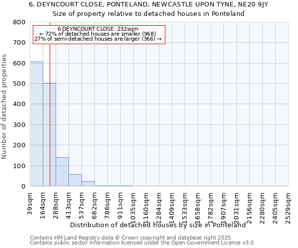 6, DEYNCOURT CLOSE, PONTELAND, NEWCASTLE UPON TYNE, NE20 9JY: Size of property relative to detached houses houses in Ponteland