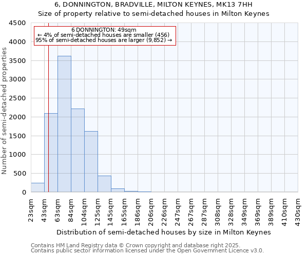 6, DONNINGTON, BRADVILLE, MILTON KEYNES, MK13 7HH: Size of property relative to detached houses in Milton Keynes