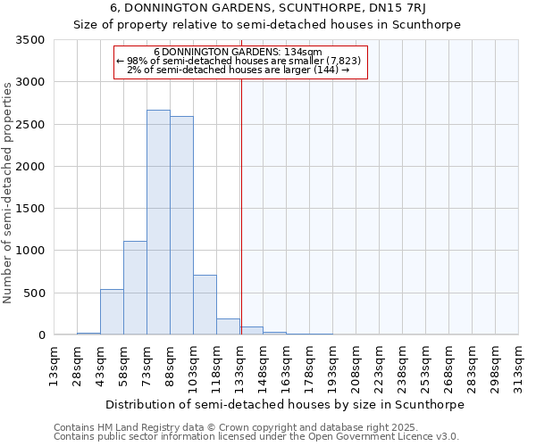 6, DONNINGTON GARDENS, SCUNTHORPE, DN15 7RJ: Size of property relative to semi-detached houses houses in Scunthorpe